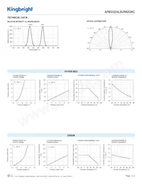 APBD3224LSURKZGKC Datasheet Page 3