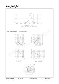 APETD3528SEC數據表 頁面 3