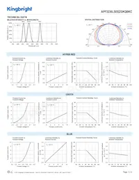 APF3236LSEEZGKQBKC Datenblatt Seite 3