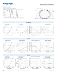 APF3236LSEKJ3ZGKQBKC 데이터 시트 페이지 3