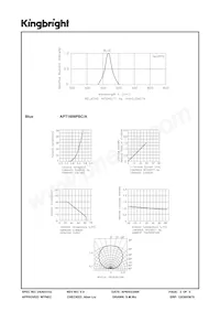 APT1608PBC/A Datasheet Page 3