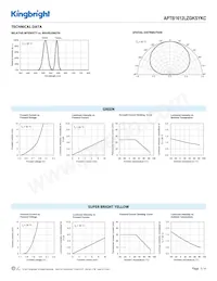 APTB1612LZGKSYKC Datasheet Page 3