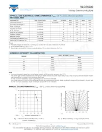 VLCS5230 Datasheet Page 2