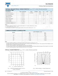 VLCS5230 Datasheet Pagina 2