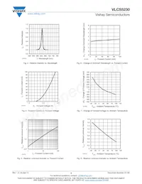 VLCS5230 Datasheet Pagina 3