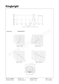 AA4040SURSK Datasheet Page 4