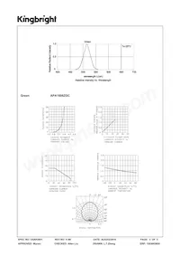 APA1606ZGC Datasheet Pagina 3