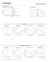 APBD3224LSURKSYKC Datenblatt Seite 3