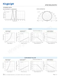 APHB1608LZGKSYKC Datasheet Page 3