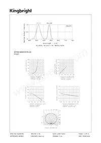 APHB1608ZGSYKJ3C 데이터 시트 페이지 3