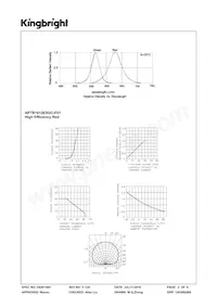 APTB1612ESGC-F01 데이터 시트 페이지 3