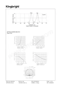 APTB1612SURKCGKC-F01 Datasheet Pagina 3