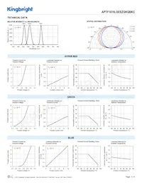 APTF1616LSEEZGKQBKC Datasheet Page 3