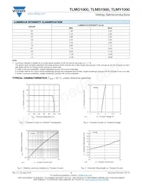 TLMO1000-GS08 Datasheet Pagina 3