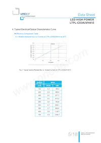 LTPL-C034UVH410數據表 頁面 6