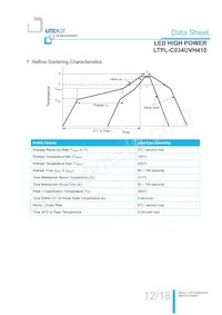 LTPL-C034UVH410 데이터 시트 페이지 13