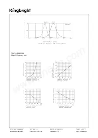 TBC12-22EGWA Datasheet Pagina 3