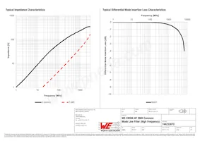 744233670 Datasheet Page 2