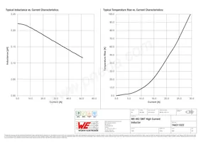 744311022 Datasheet Pagina 2