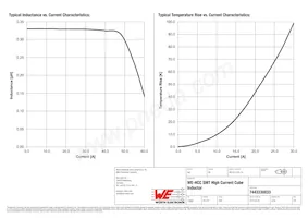 7443330033 Datasheet Page 2