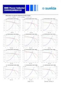 CDRH5D28RH125NP-100MC Datasheet Page 3