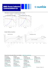 CDRH5D28RH125NP-100MC Datasheet Pagina 4