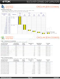 CKCL22X5R0J474M Datasheet Page 7