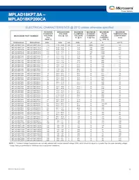 MPLAD18KP100CAE3 Datasheet Page 4