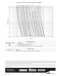TR/S506-V-250-R Datasheet Pagina 2