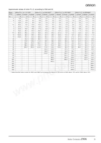 J7KN-10D-01 48 Datasheet Page 9