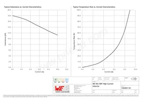 7443551181 Datasheet Page 2