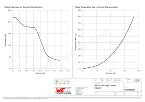 74435582200 Datasheet Page 2