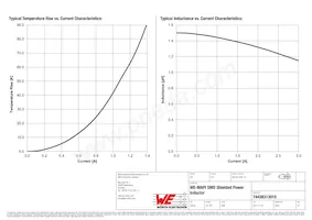 74438313015 Datasheet Page 2