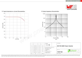 74457168 Datasheet Pagina 2