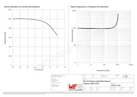 7447211102 Datasheet Page 2