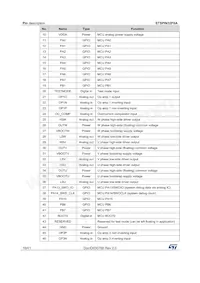 STSPIN32F0ATR Datasheet Page 16