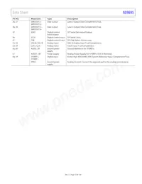 AD9695BCPZRL7-1300 Datasheet Pagina 15