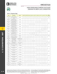 HMCAD1520 Datasheet Pagina 15