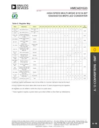 HMCAD1520 Datasheet Page 16