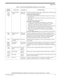 MCIMX6QP5EVT2AB Datasheet Pagina 15