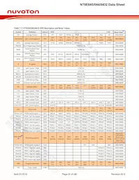 N79E845ASG Datasheet Page 21