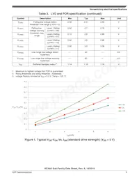S9KEAZN32AMLCR Datasheet Page 9
