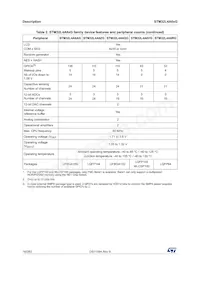STM32L4A6VGT6P Datasheet Page 16