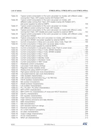 STM32L4R7AII6 Datasheet Page 8