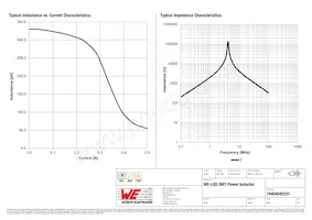 74404042331 Datasheet Page 2