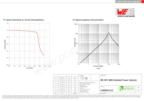 74408941010 Datasheet Pagina 2