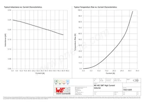 744313025 Datasheet Pagina 2