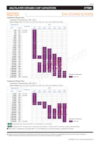 C1005X5R0J106M050BC Datasheet Pagina 10