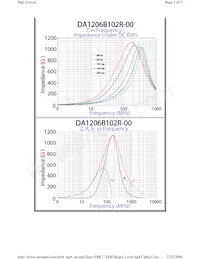 DA1206B102R-00 Datasheet Page 2