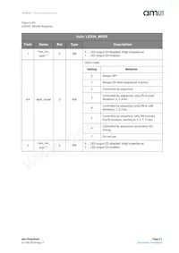 AS7024-AB Datasheet Pagina 21